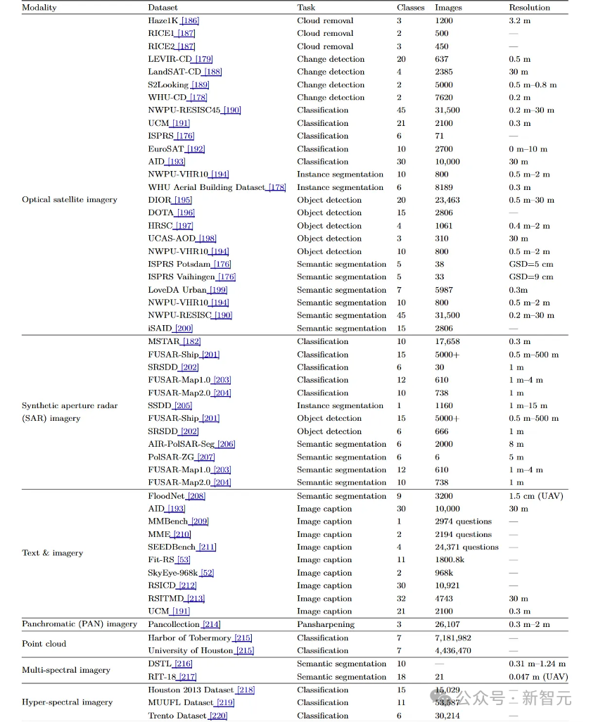 综述238篇遥感微调!清华院士团队指出9大方向 | CVMJ插图5 综述238篇遥感微调!清华院士团队指出9大方向 | CVMJ插图5