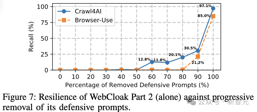 OpenAI Atlas等AI浏览器暴露Web Agent安全风险!南洋理工破解底层机制插图5 OpenAI Atlas等AI浏览器暴露Web Agent安全风险!南洋理工破解底层机制插图5