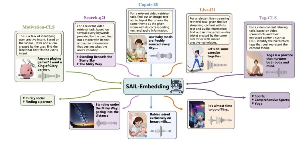 抖音SAIL团队联合港中文MMLab推出SAIL-Embedding：打通「视、文、音」的全模态嵌入插图1