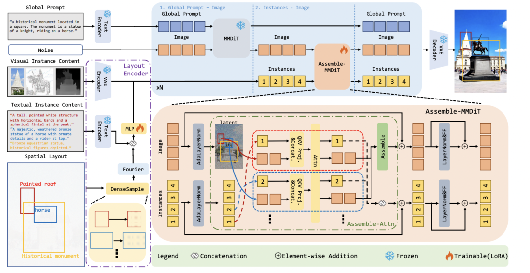 NIPS2025|小红书智创AIGC团队提出布局控制生成新算法InstanceAssemble插图2 NIPS2025|小红书智创AIGC团队提出布局控制生成新算法InstanceAssemble插图2