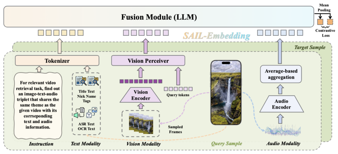 抖音SAIL团队联合港中文MMLab推出SAIL-Embedding：打通「视、文、音」的全模态嵌入插图2
