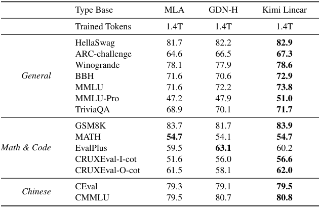 长上下文快2.9倍,解码快6倍:Kimi 用线性注意力实现性能与效率双突破插图7 长上下文快2.9倍,解码快6倍:Kimi 用线性注意力实现性能与效率双突破插图7
