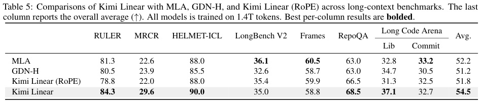 长上下文快2.9倍,解码快6倍:Kimi 用线性注意力实现性能与效率双突破插图9 长上下文快2.9倍,解码快6倍:Kimi 用线性注意力实现性能与效率双突破插图9