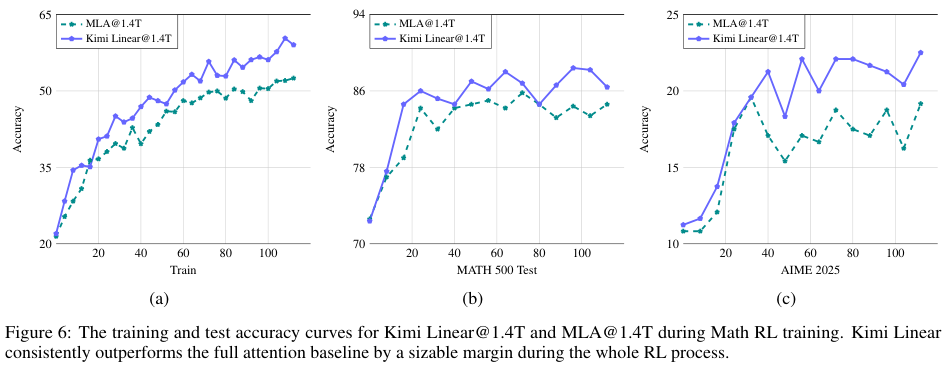 长上下文快2.9倍,解码快6倍:Kimi 用线性注意力实现性能与效率双突破插图10 长上下文快2.9倍,解码快6倍:Kimi 用线性注意力实现性能与效率双突破插图10