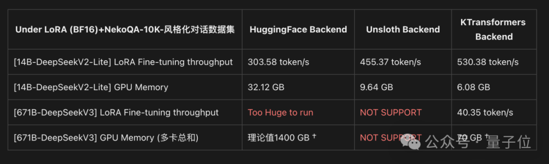 两张4090竟能本地微调万亿参数Kimi K2!趋境联合清华北航把算力门槛击穿了插图5 两张4090竟能本地微调万亿参数Kimi K2!趋境联合清华北航把算力门槛击穿了插图5