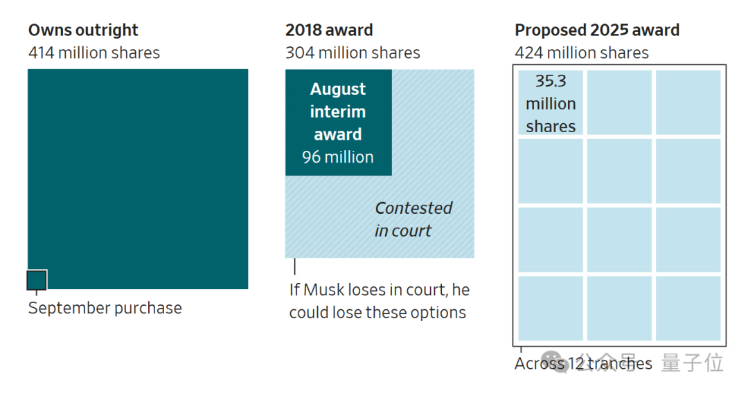 马斯克1万亿美元薪酬方案获批！插图2