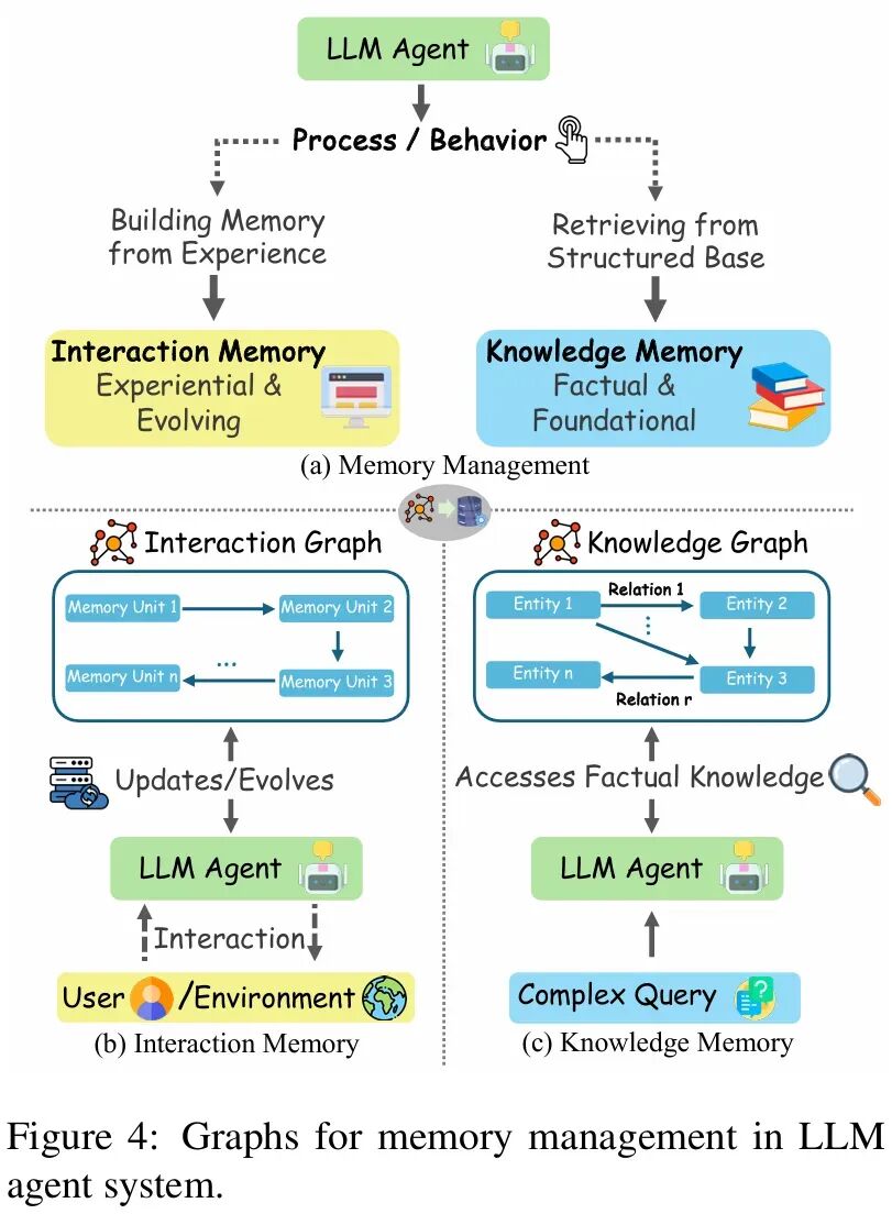 IEEE | LLM Agent的能力边界在哪?首篇「图智能体 (GLA)」综述为复杂系统构建统一蓝图插图4 IEEE | LLM Agent的能力边界在哪?首篇「图智能体 (GLA)」综述为复杂系统构建统一蓝图插图4