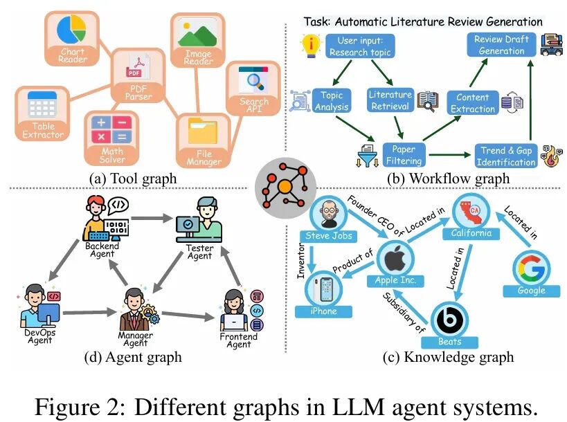 IEEE | LLM Agent的能力边界在哪?首篇「图智能体 (GLA)」综述为复杂系统构建统一蓝图插图2 IEEE | LLM Agent的能力边界在哪?首篇「图智能体 (GLA)」综述为复杂系统构建统一蓝图插图2