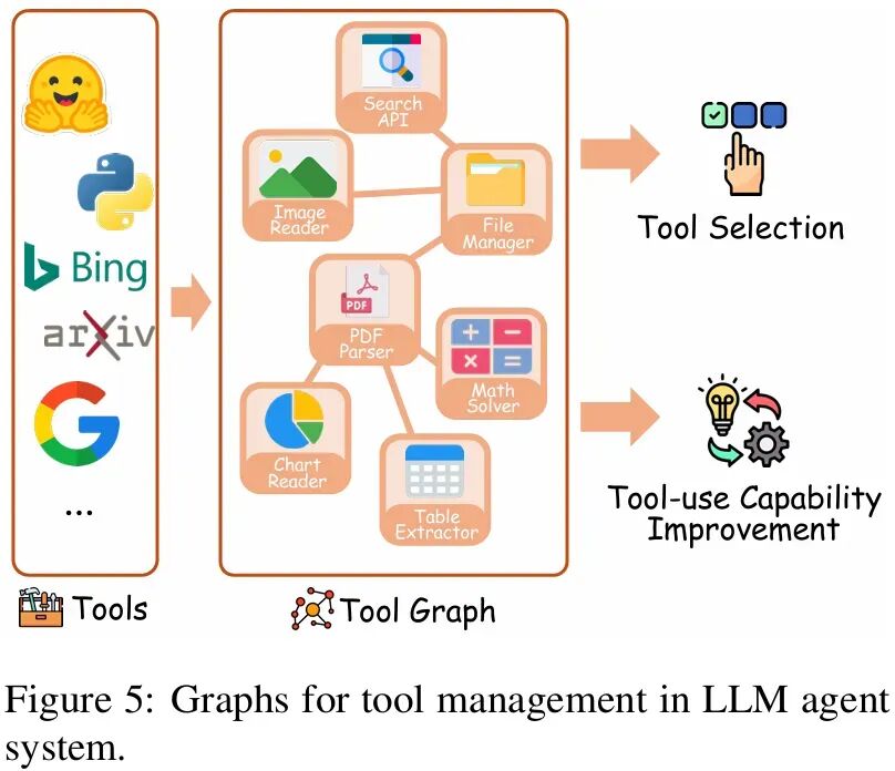 IEEE | LLM Agent的能力边界在哪?首篇「图智能体 (GLA)」综述为复杂系统构建统一蓝图插图5 IEEE | LLM Agent的能力边界在哪?首篇「图智能体 (GLA)」综述为复杂系统构建统一蓝图插图5