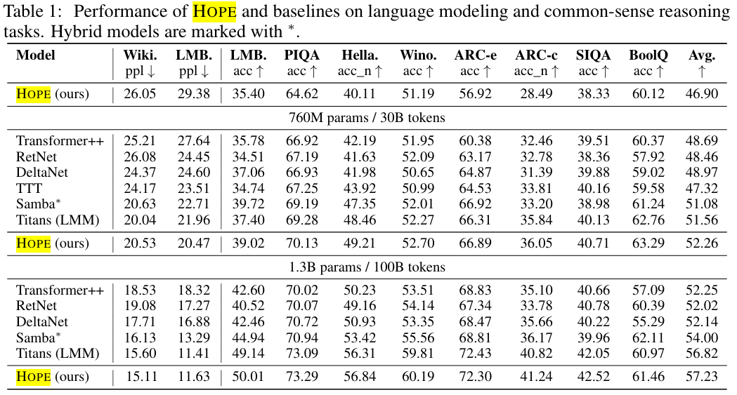 AI 也有长久记忆了!谷歌 Nested Learning 让 AI 拥有持续学习的生命力插图4 AI 也有长久记忆了!谷歌 Nested Learning 让 AI 拥有持续学习的生命力插图4