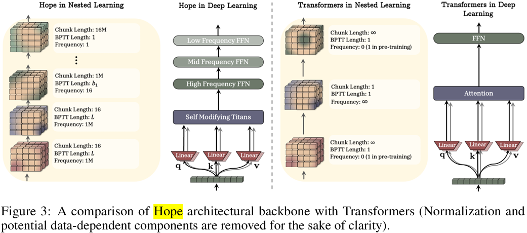 AI 也有长久记忆了!谷歌 Nested Learning 让 AI 拥有持续学习的生命力插图3 AI 也有长久记忆了!谷歌 Nested Learning 让 AI 拥有持续学习的生命力插图3