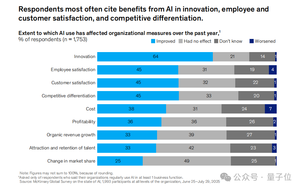 88%的公司在用AI,但只有39%吃到真金白银?麦肯锡2025 AI报告来了!插图5 88%的公司在用AI,但只有39%吃到真金白银?麦肯锡2025 AI报告来了!插图5