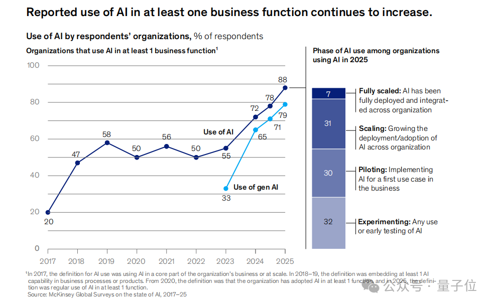88%的公司在用AI,但只有39%吃到真金白银?麦肯锡2025 AI报告来了!插图1 88%的公司在用AI,但只有39%吃到真金白银?麦肯锡2025 AI报告来了!插图1