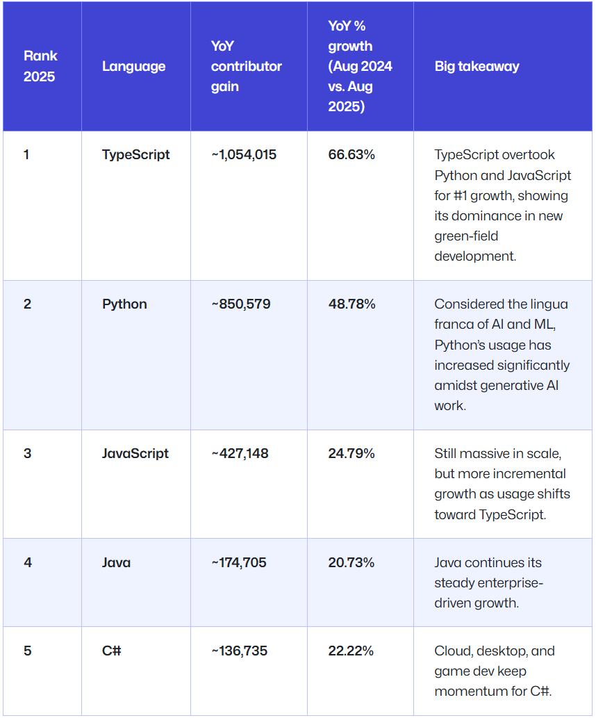 TypeScript超越Python成GitHub上使用最广语言,AI是主要驱动力插图2 TypeScript超越Python成GitHub上使用最广语言,AI是主要驱动力插图2