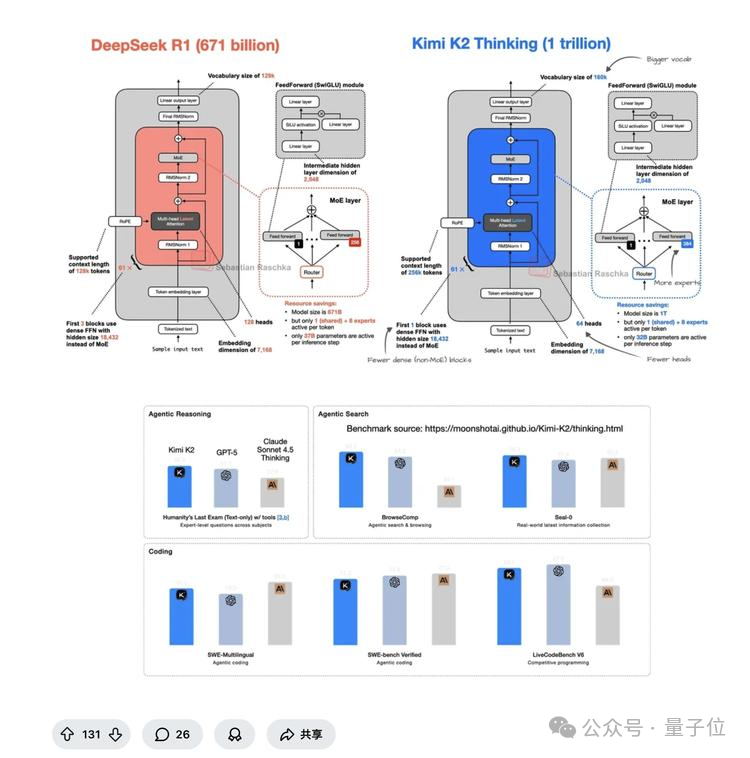 杨植麟回复:Kimi K2训练用的H800!但“只花了460万美元”嘛…插图5 杨植麟回复:Kimi K2训练用的H800!但“只花了460万美元”嘛…插图5