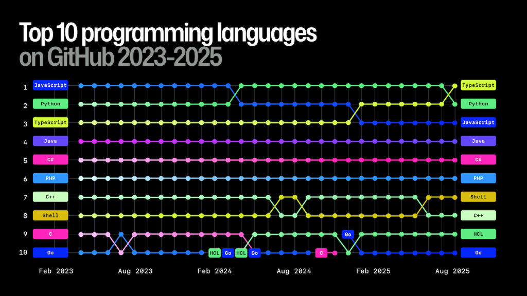 TypeScript超越Python成GitHub上使用最广语言,AI是主要驱动力插图 TypeScript超越Python成GitHub上使用最广语言,AI是主要驱动力插图