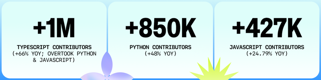 TypeScript超越Python成GitHub上使用最广语言,AI是主要驱动力插图1 TypeScript超越Python成GitHub上使用最广语言,AI是主要驱动力插图1