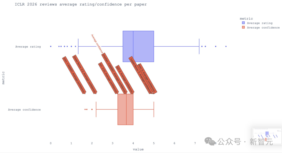 ICLR 2026出分,审稿员怒喷「精神病」!DeepMind研究员教你绝地求生插图13 ICLR 2026出分,审稿员怒喷「精神病」!DeepMind研究员教你绝地求生插图13