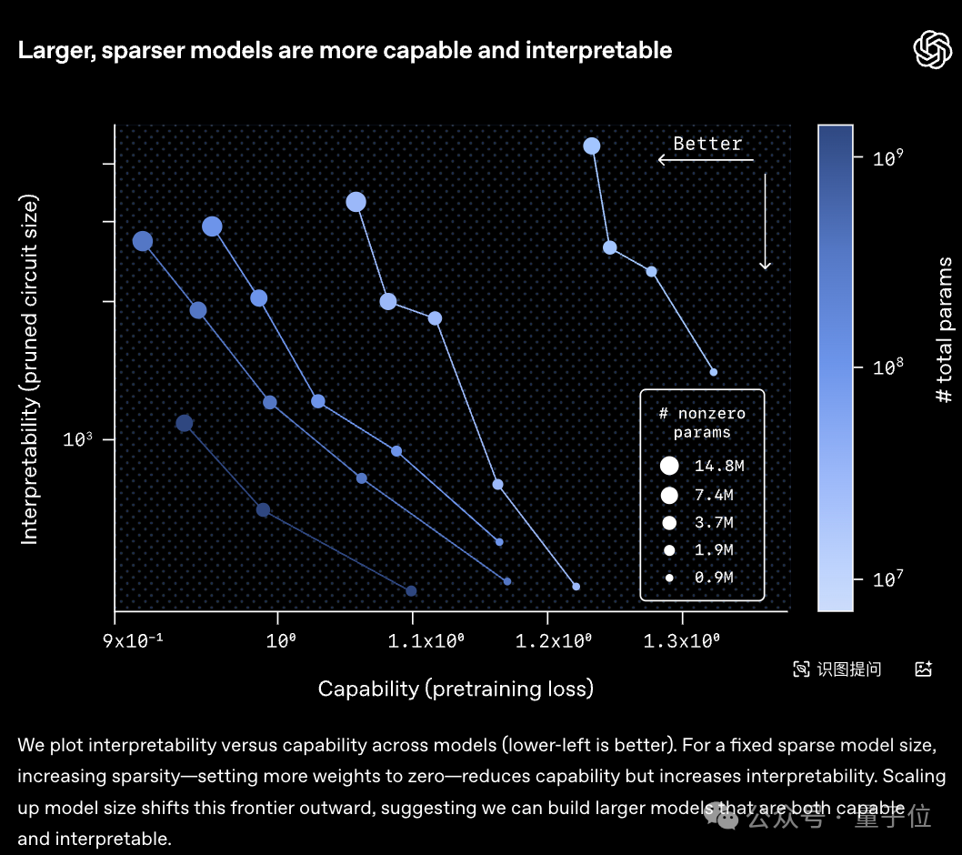 OpenAI又Open了一下:发布可解释性新研究,作者来自Ilya超级对齐团队插图7 OpenAI又Open了一下:发布可解释性新研究,作者来自Ilya超级对齐团队插图7