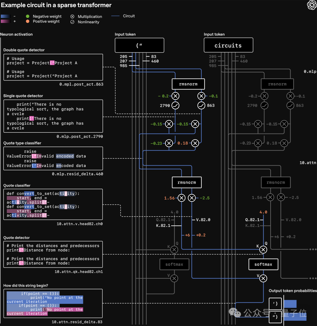 OpenAI又Open了一下:发布可解释性新研究,作者来自Ilya超级对齐团队插图5 OpenAI又Open了一下:发布可解释性新研究,作者来自Ilya超级对齐团队插图5