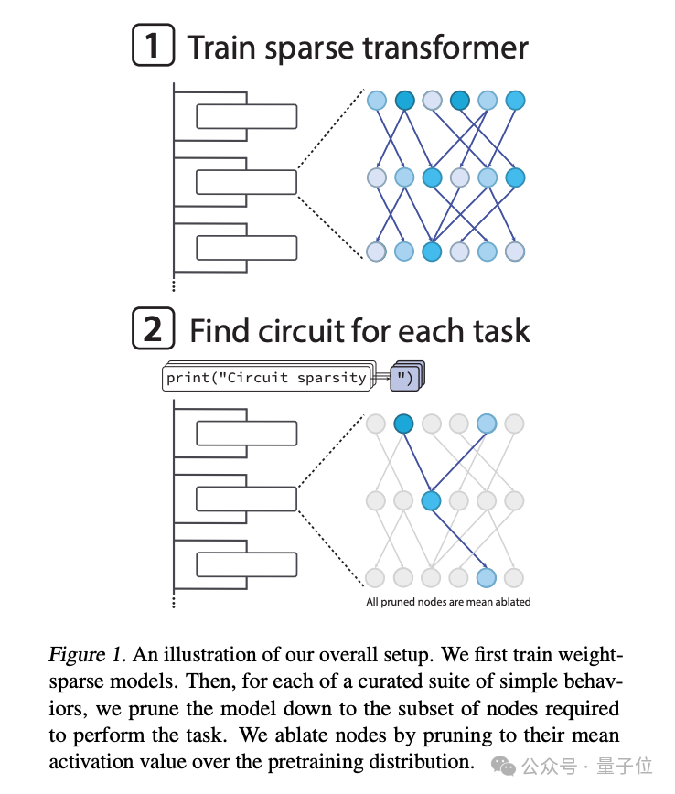 OpenAI又Open了一下:发布可解释性新研究,作者来自Ilya超级对齐团队插图4 OpenAI又Open了一下:发布可解释性新研究,作者来自Ilya超级对齐团队插图4