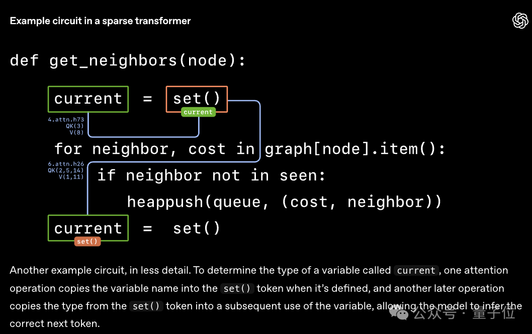 OpenAI又Open了一下:发布可解释性新研究,作者来自Ilya超级对齐团队插图6 OpenAI又Open了一下:发布可解释性新研究,作者来自Ilya超级对齐团队插图6