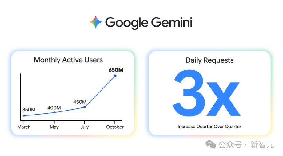年度最强AI压轴!谷歌Gemini 3.0下周决战OpenAI,前端要下岗了插图29 年度最强AI压轴!谷歌Gemini 3.0下周决战OpenAI,前端要下岗了插图29