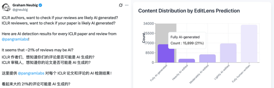 离了大谱，21%的ICLR 2026审稿意见竟是AI生成的？官方回应来了插图
