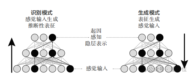 AI为啥不懂物理世界?李飞飞、杨立昆:缺个「世界模型」,得学大脑新皮质工作插图6 AI为啥不懂物理世界?李飞飞、杨立昆:缺个「世界模型」,得学大脑新皮质工作插图6