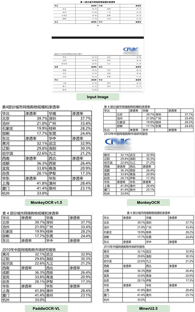 金山与华科发布多模态模型MonkeyOCR v1.5:文档解析能力超越PaddleOCR-VL,复杂表格解析首次突破90%插图12 金山与华科发布多模态模型MonkeyOCR v1.5:文档解析能力超越PaddleOCR-VL,复杂表格解析首次突破90%插图12