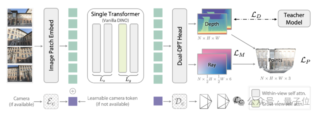 谢赛宁盛赞字节Seed新研究！单Transformer搞定任意视图3D重建插图3