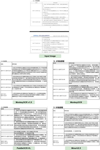 金山与华科发布多模态模型MonkeyOCR v1.5:文档解析能力超越PaddleOCR-VL,复杂表格解析首次突破90%插图11 金山与华科发布多模态模型MonkeyOCR v1.5:文档解析能力超越PaddleOCR-VL,复杂表格解析首次突破90%插图11