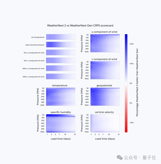 谷歌DeepMind丨32个随机数字,1分钟推演地球未来15天插图4 谷歌DeepMind丨32个随机数字,1分钟推演地球未来15天插图4