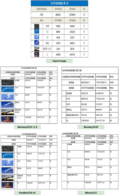 金山与华科发布多模态模型MonkeyOCR v1.5:文档解析能力超越PaddleOCR-VL,复杂表格解析首次突破90%插图9 金山与华科发布多模态模型MonkeyOCR v1.5:文档解析能力超越PaddleOCR-VL,复杂表格解析首次突破90%插图9