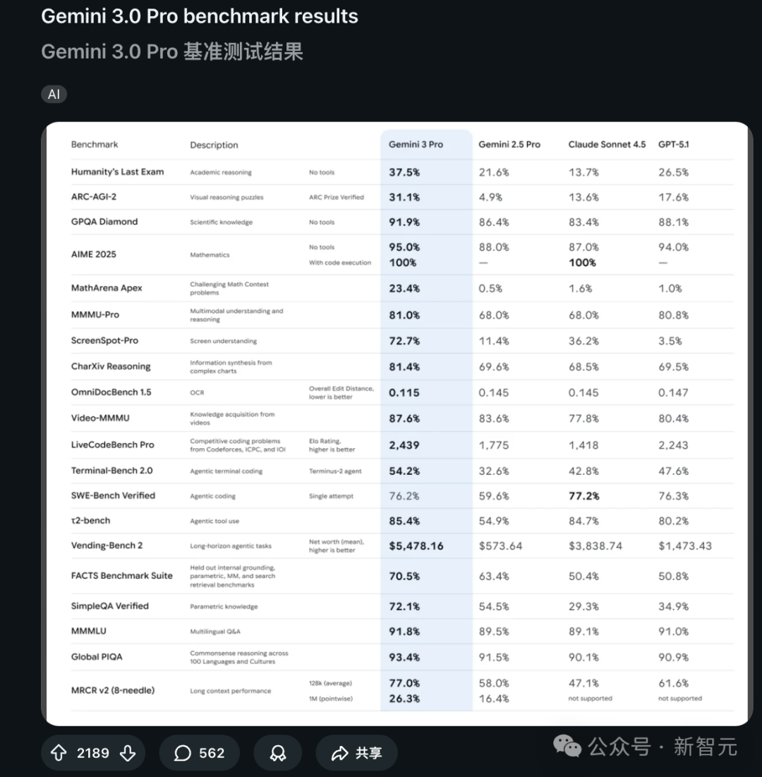 年度最强AI实锤！谷歌Gemini 3全网首测震撼，一句话编码封王插图