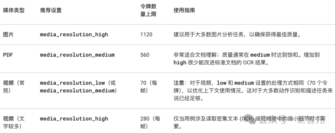年度最强AI实锤！谷歌Gemini 3全网首测震撼，一句话编码封王插图46