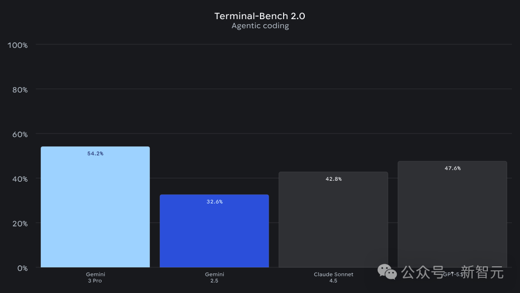 年度最强AI实锤！谷歌Gemini 3全网首测震撼，一句话编码封王插图3