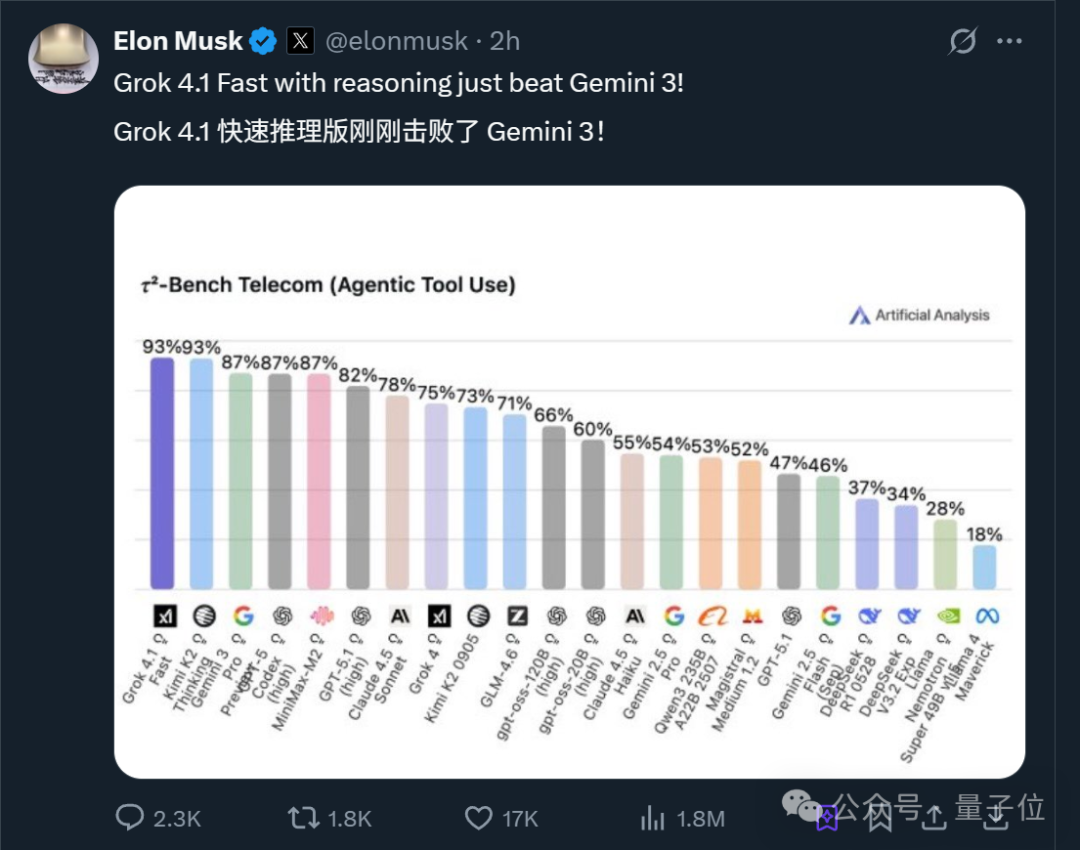 反超Gemini 3!马斯克放出Grok4.1快速推理版,还曝出了新一轮150亿美元融资插图6 反超Gemini 3!马斯克放出Grok4.1快速推理版,还曝出了新一轮150亿美元融资插图6