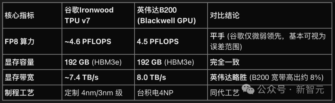 谷歌训出Gemini 3的TPU，已成老黄心腹大患！Meta已倒戈插图2