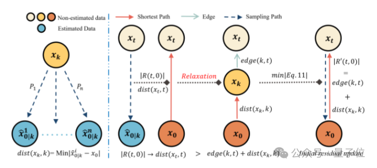 CVPR 2025 Highlight丨联通破解扩散模型速度质量零和博弈，推理速度提升5倍（插图1
