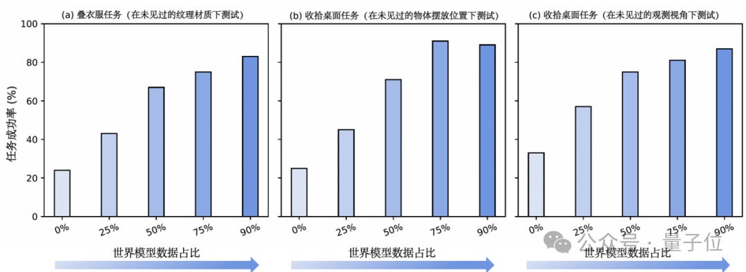 开源|世界模型和具身大脑最新突破:90%生成数据,VLA性能暴涨300%(插图1 开源|世界模型和具身大脑最新突破:90%生成数据,VLA性能暴涨300%(插图1