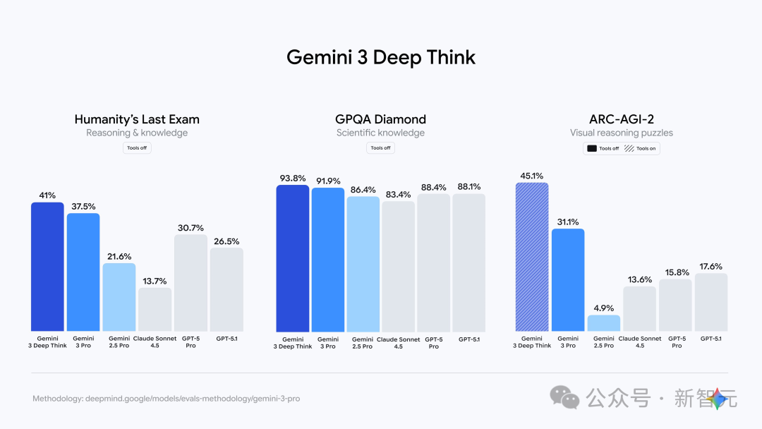 谷歌IMO金牌级Gemini 3深夜上线!华人大神挂帅,OpenAI无力反击(插图1 谷歌IMO金牌级Gemini 3深夜上线!华人大神挂帅,OpenAI无力反击(插图1