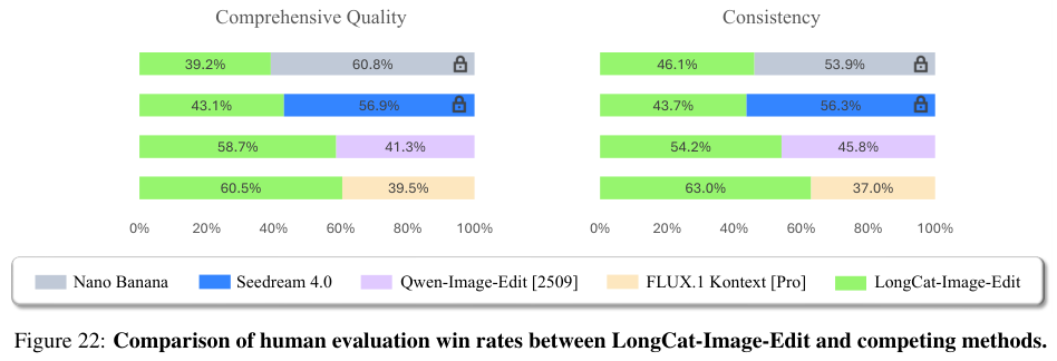 美团开源LongCat-Image，6B参数挑战80B效果，中英双语理解、图像逼真度及复杂指令编辑新突破（插图11