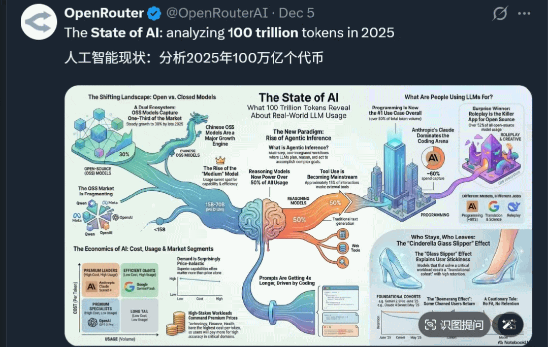 100万亿Token揭示今年AI趋势!硅谷的这份报告火了(插图 100万亿Token揭示今年AI趋势!硅谷的这份报告火了(插图