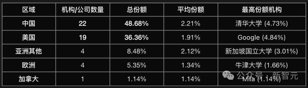 清华紧逼谷歌，AI顶会NeurIPS论文数第二！中国占半壁江山（插图2