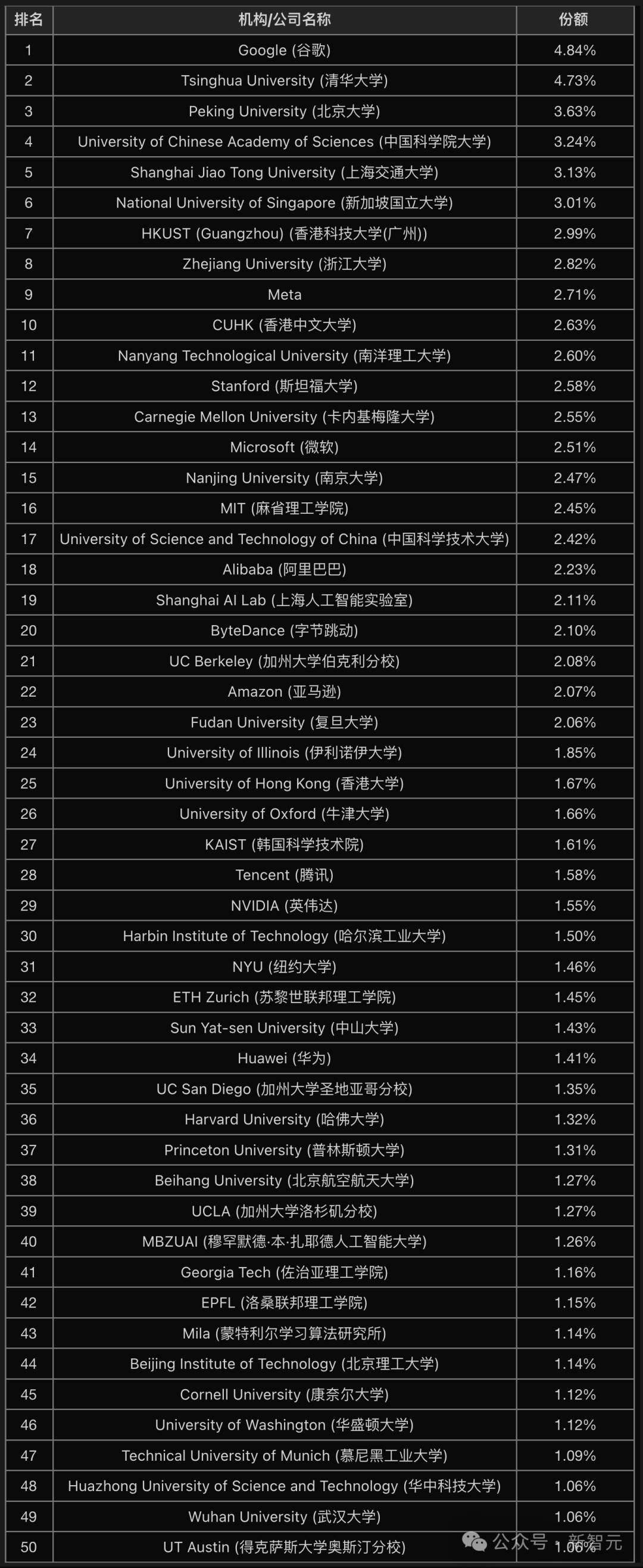 清华紧逼谷歌，AI顶会NeurIPS论文数第二！中国占半壁江山（插图1