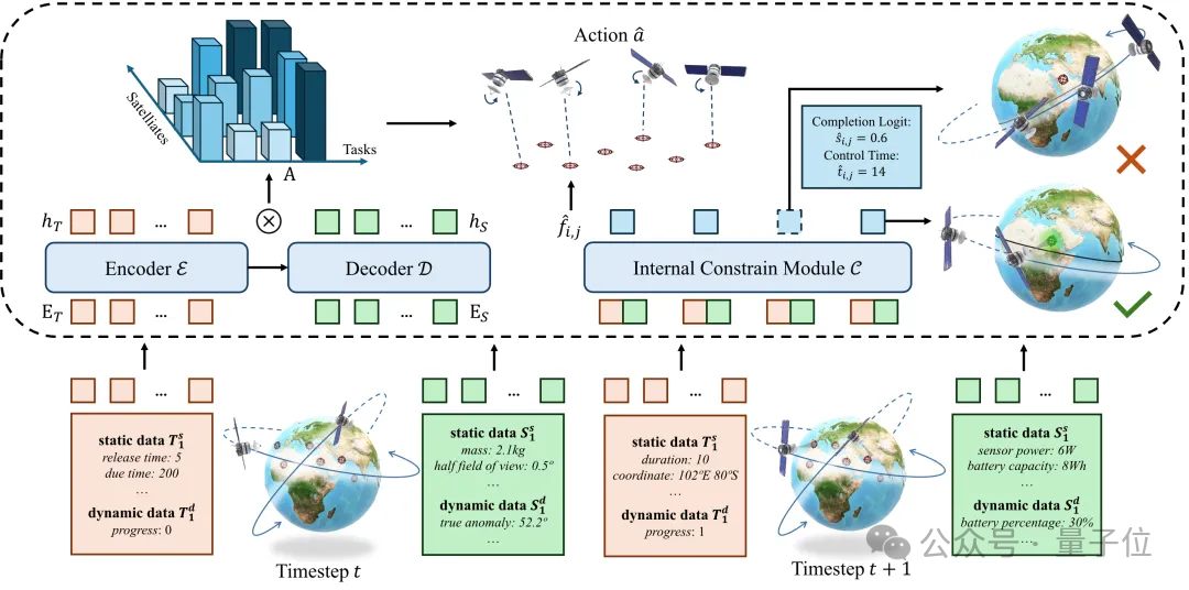 NeurIPS25丨面向「空天具身智能」,北航团队提出星座规划新基准(插图4 NeurIPS25丨面向「空天具身智能」,北航团队提出星座规划新基准(插图4