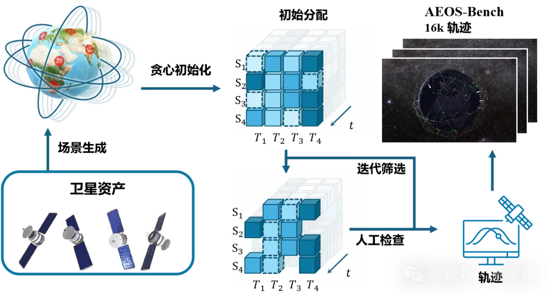 NeurIPS25丨面向「空天具身智能」,北航团队提出星座规划新基准(插图3 NeurIPS25丨面向「空天具身智能」,北航团队提出星座规划新基准(插图3