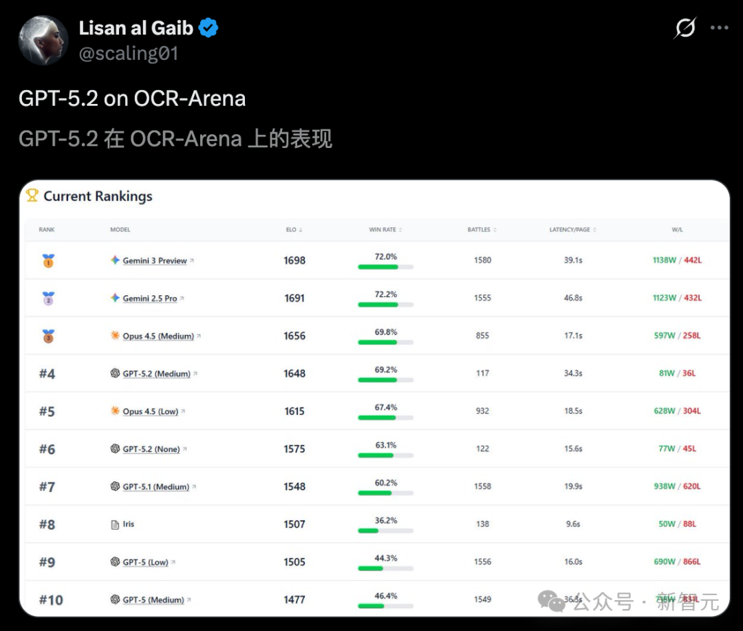 GPT-5.2降智遭全网差评！奥特曼慌了（插图7