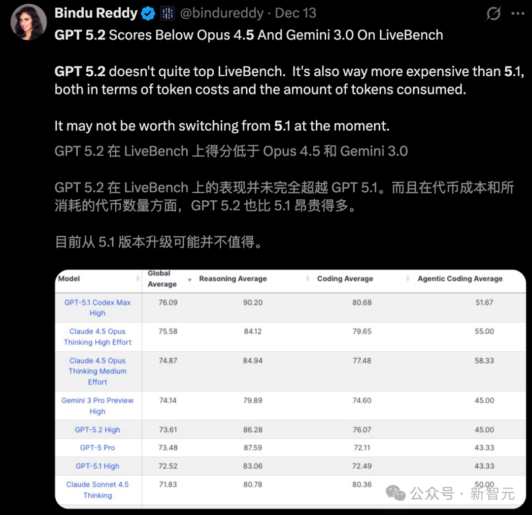 GPT-5.2降智遭全网差评！奥特曼慌了（插图5